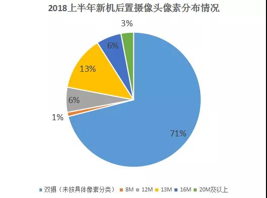 上半年手機(jī)攝像頭產(chǎn)業(yè)大盤點:后置雙攝占比高達(dá)71%