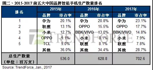 除三星外，誰才是OLED顯示屏的真愛——OPPO/vivo蓋過蘋果