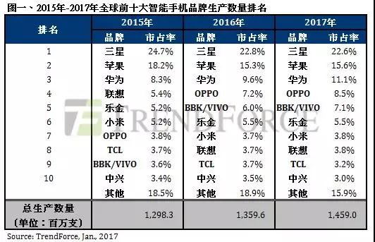 除三星外，誰才是OLED顯示屏的真愛——OPPO/vivo蓋過蘋果