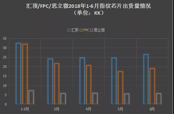 2018年前三季度屏下指紋手機(jī)縱覽 指紋芯片市場形成三足鼎立之勢