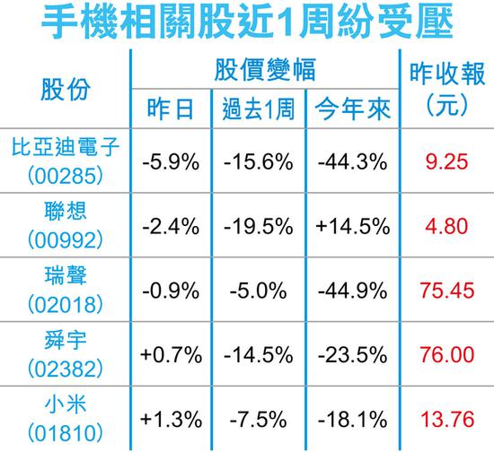 行業(yè)遇冷小米遭削目標(biāo)價14% 摩通:出貨量收入難大增