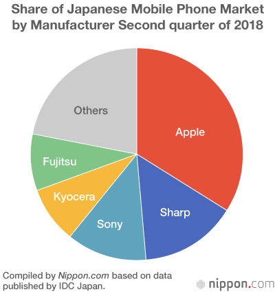 中國(guó)手機(jī)發(fā)力日本市場(chǎng) 夏普迅速侵蝕蘋果份額