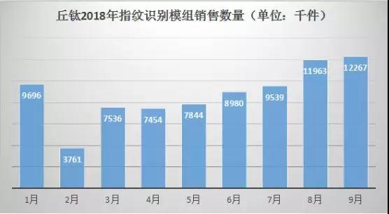丘鈦科技：9月指紋識(shí)別模組同比增長(zhǎng)80.7%至1226.7萬(wàn)件