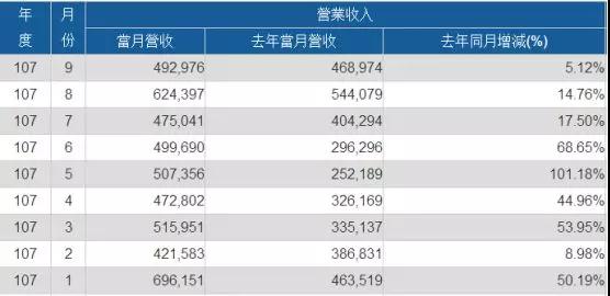 2018年Q3:義隆創(chuàng)單季新高 神盾營收達15.9億新臺幣