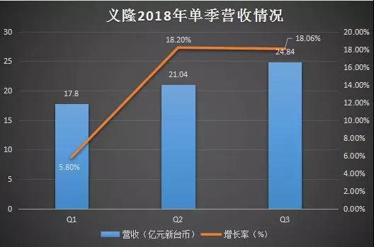2018年Q3:義隆創(chuàng)單季新高 神盾營收達15.9億新臺幣