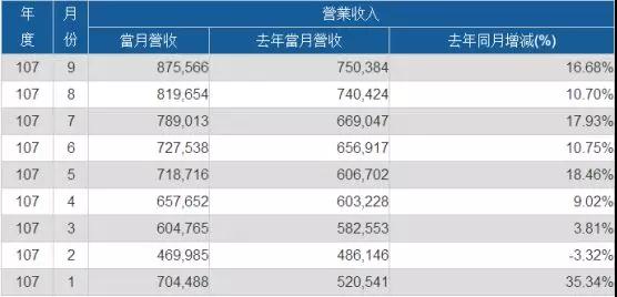 2018年Q3:義隆創(chuàng)單季新高 神盾營收達15.9億新臺幣