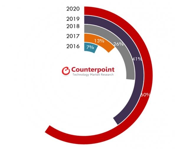 玻璃背板智能手機出貨量將在2020年達(dá)到60% 中高端市場日益加大采用率