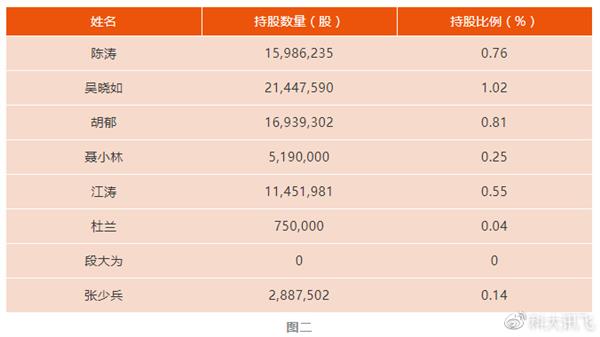 科大訊飛全體高管增持股票 承諾6個(gè)月內(nèi)不減持