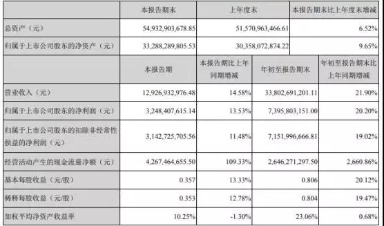 ?？低暼径葼I(yíng)收增速低于預(yù)期 四季度有望回升