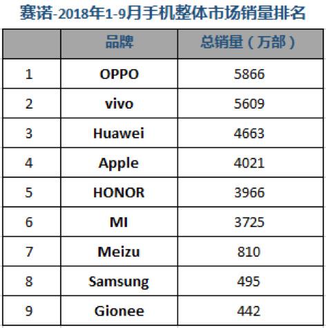 Q3國(guó)內(nèi)手機(jī)市場(chǎng)銷量排名：華為雙品牌穩(wěn)居第一 榮耀爆發(fā)力盡顯
