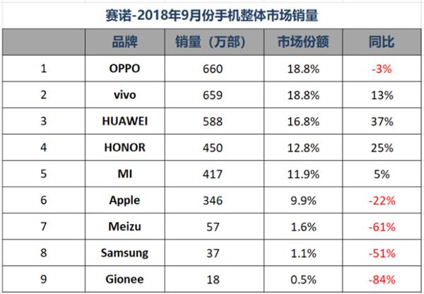 Q3國(guó)內(nèi)手機(jī)市場(chǎng)銷量排名：華為雙品牌穩(wěn)居第一 榮耀爆發(fā)力盡顯