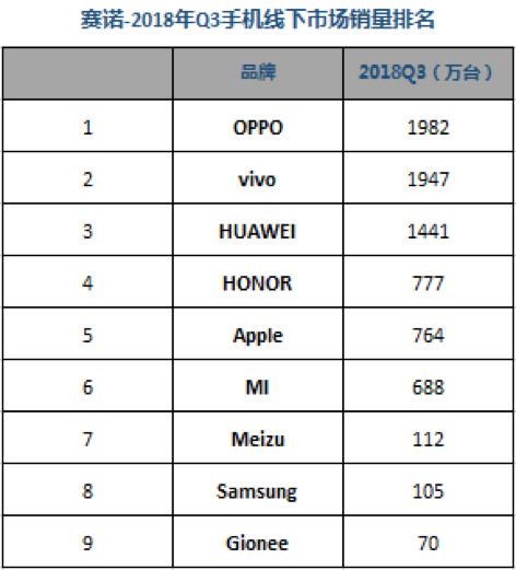 Q3國(guó)內(nèi)手機(jī)市場(chǎng)銷量排名：華為雙品牌穩(wěn)居第一 榮耀爆發(fā)力盡顯