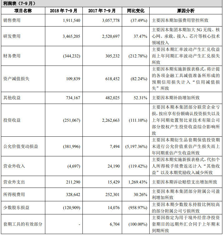 復(fù)興之路漫漫：中興三季度開始恢復(fù)元?dú)?全年虧損預(yù)期收窄至62億-72億元