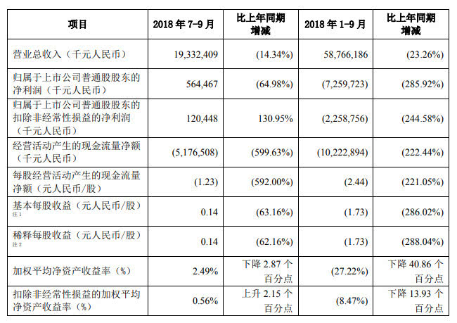 復(fù)興之路漫漫：中興三季度開始恢復(fù)元?dú)?全年虧損預(yù)期收窄至62億-72億元