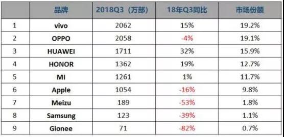 華為手機(jī)出貨2億，小米手機(jī)出貨1億，都賣給誰了？