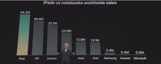 iPad Pro要干掉92%的筆記本 小米華為最受傷？