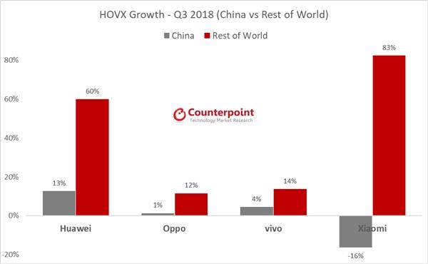 全球手機(jī)三季度出貨量下滑3%:華為小米逆勢(shì)增長(zhǎng)