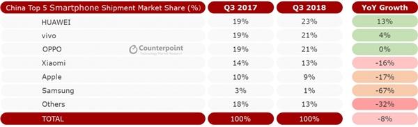 全球手機(jī)三季度出貨量下滑3%:華為小米逆勢(shì)增長(zhǎng)
