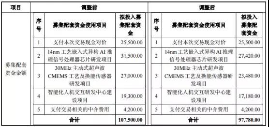 兆易創(chuàng)新17億并購思立微獲通過 交易完成后雙方或?qū)崿F(xiàn)雙贏