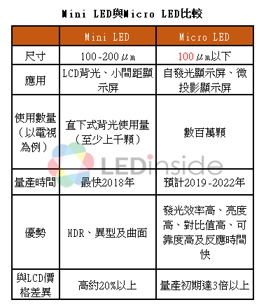 業(yè)內(nèi)人士稱mini LED技術已經(jīng)足夠成熟 可以用來生產(chǎn)面板