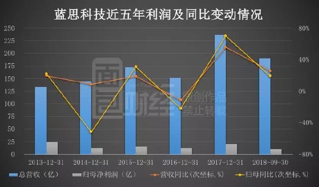 比爾蓋茨基金三季度逆市增持：藍(lán)思科技最壞的時(shí)刻是否過去了？