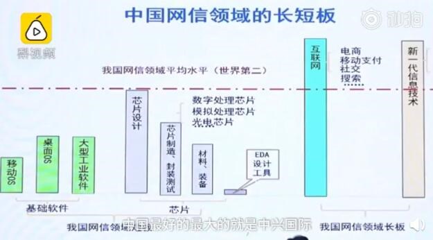 中國芯片設(shè)計(jì)水平世界第二，但制造被人卡住了脖子