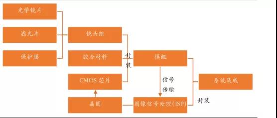 全球車載攝像頭廠商清單之中國車載攝像頭產(chǎn)業(yè)鏈?zhǔn)崂? width=