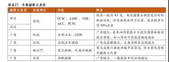 全球車載攝像頭廠商清單之中國車載攝像頭產(chǎn)業(yè)鏈?zhǔn)崂? width=