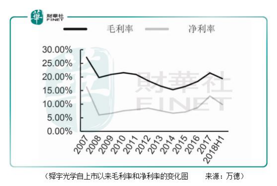 舜宇光學(xué)：手機(jī)鏡頭出貨量大增73.9%，為何只是一場(chǎng)霎時(shí)歡愉？