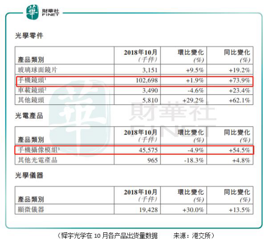 舜宇光學(xué)：手機(jī)鏡頭出貨量大增73.9%，為何只是一場(chǎng)霎時(shí)歡愉？