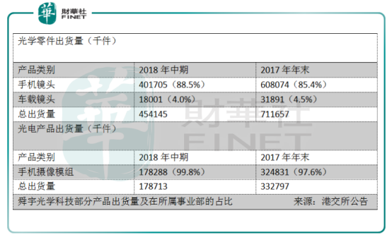 舜宇光學(xué)：手機(jī)鏡頭出貨量大增73.9%，為何只是一場(chǎng)霎時(shí)歡愉
