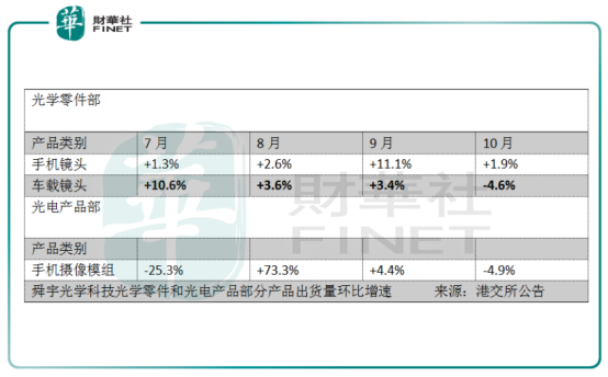舜宇光學(xué)：手機(jī)鏡頭出貨量大增73.9%，為何只是一場(chǎng)霎時(shí)歡愉