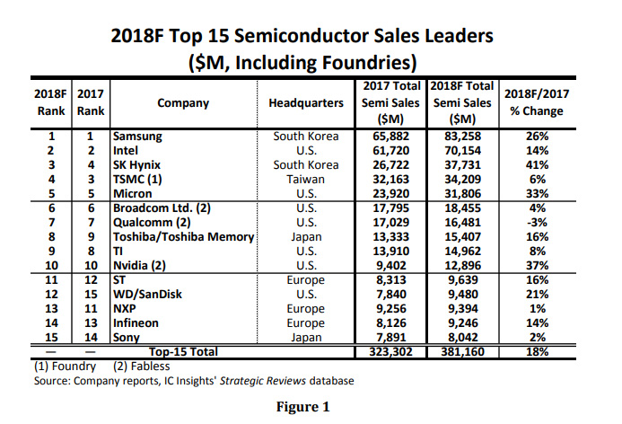 TOP15半導體廠商排行:三星坐穩(wěn)第一 存儲廠商還是最大贏家
