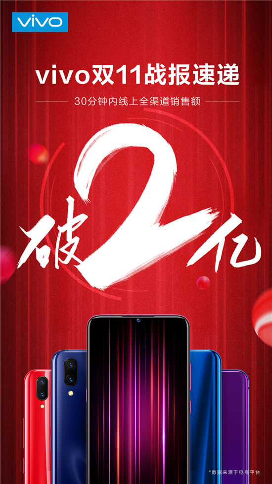 半小時全網(wǎng)銷售破2億，vivo雙11表現(xiàn)搶眼