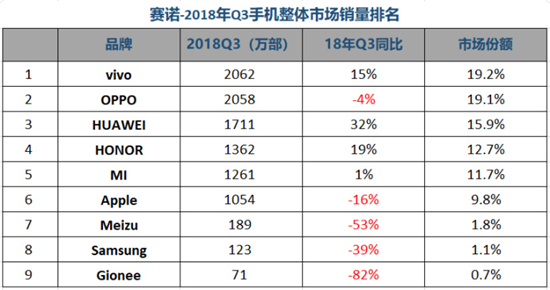 半小時全網(wǎng)銷售破2億，vivo雙11表現(xiàn)搶眼