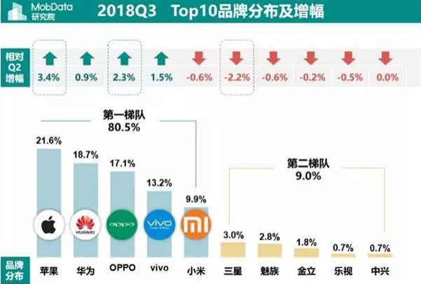 2018年Q3國內(nèi)智能手機(jī)報(bào)告:蘋果吃老本 華為新機(jī)更受歡迎
