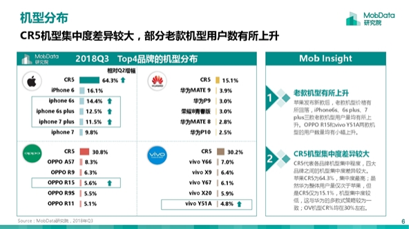 2018年Q3國內(nèi)智能手機(jī)報(bào)告:蘋果吃老本 華為新機(jī)更受歡迎