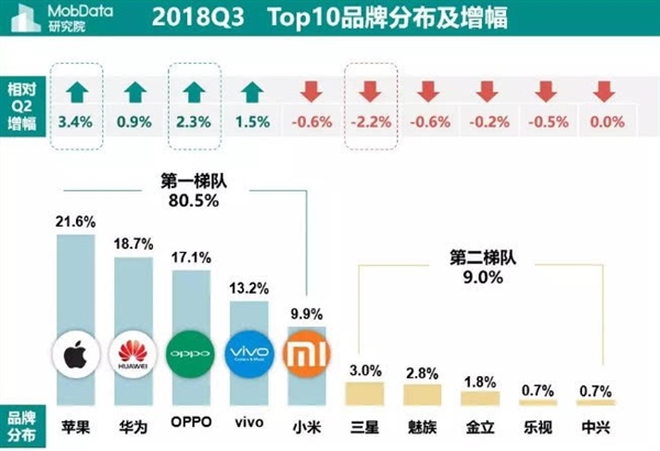上市多年 iPhone 6/6s系列仍然覆蓋蘋果手機(jī)半壁江山