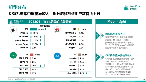 上市多年 iPhone 6/6s系列仍然覆蓋蘋果手機(jī)半壁江山