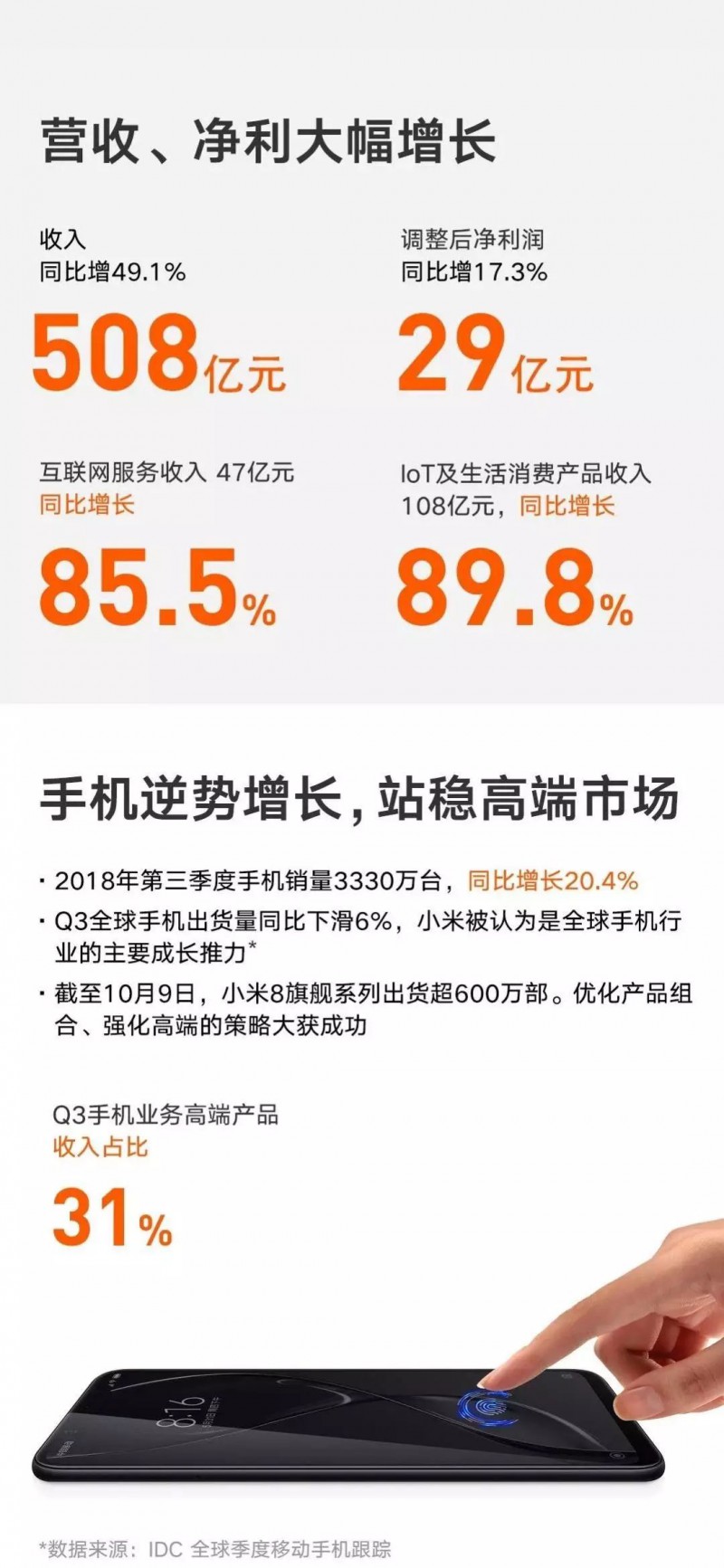 小米2018 Q3財(cái)報(bào)解讀:手機(jī)站穩(wěn)高端市場?不存在
