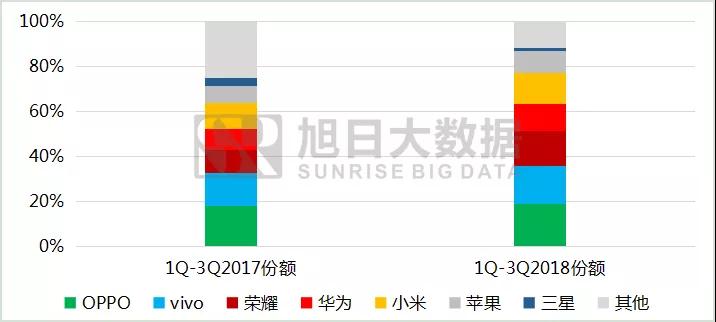 2018年前三季度全球手機(jī)市場(chǎng)報(bào)告： 存量市場(chǎng)競(jìng)爭(zhēng)，技術(shù)引領(lǐng)國(guó)產(chǎn)品牌向中高端市場(chǎng)突圍