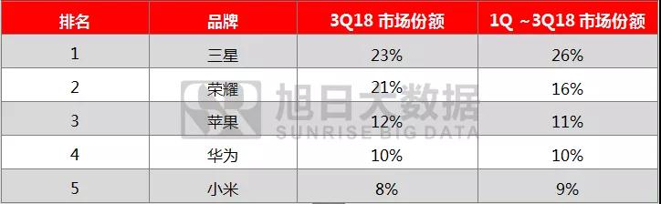 2018年前三季度全球手機(jī)市場(chǎng)報(bào)告： 存量市場(chǎng)競(jìng)爭(zhēng)，技術(shù)引領(lǐng)國(guó)產(chǎn)品牌向中高端市場(chǎng)突圍