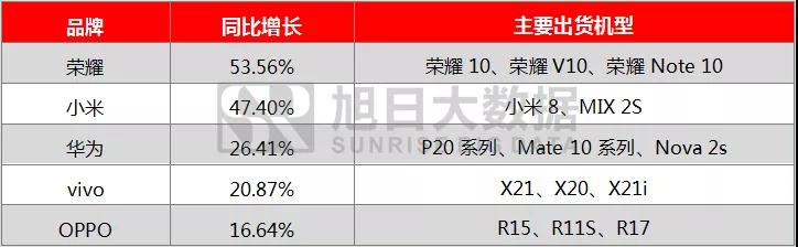 2018年前三季度全球手機(jī)市場(chǎng)報(bào)告： 存量市場(chǎng)競(jìng)爭(zhēng)，技術(shù)引領(lǐng)國(guó)產(chǎn)品牌向中高端市場(chǎng)突圍