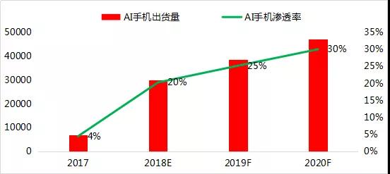 2018年前三季度全球手機(jī)市場(chǎng)報(bào)告： 存量市場(chǎng)競(jìng)爭(zhēng)，技術(shù)引領(lǐng)國(guó)產(chǎn)品牌向中高端市場(chǎng)突圍