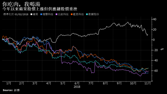 iPhone新機(jī)失寵：鴻海、瑞聲等供應(yīng)商被股市打入冷宮