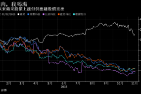 iPhone新機(jī)失寵：鴻海、瑞聲等供應(yīng)商被股市打入冷宮