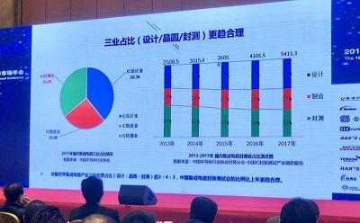 攻下先進封測成為重中之重，細數(shù)我國半導體封測業(yè)現(xiàn)狀