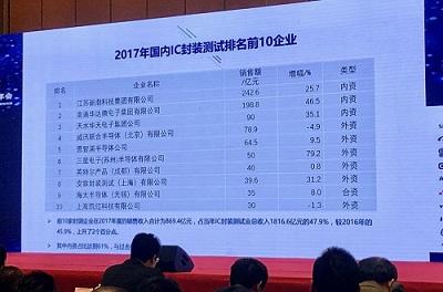 攻下先進封測成為重中之重，細數(shù)我國半導體封測業(yè)現(xiàn)狀