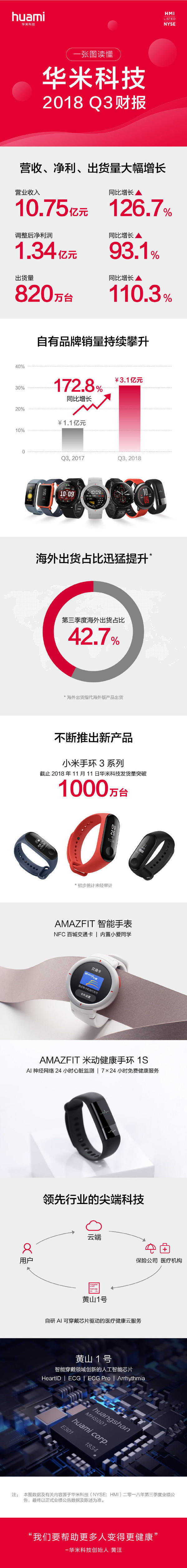 華米Q3財(cái)報(bào): 小米手環(huán)3出貨量1000萬臺(tái)！