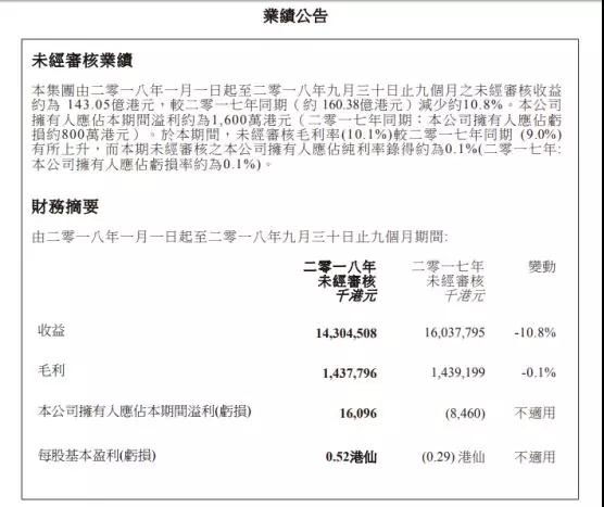 信利國(guó)際：前三季度業(yè)績(jī)扭虧為盈至1600萬港元
